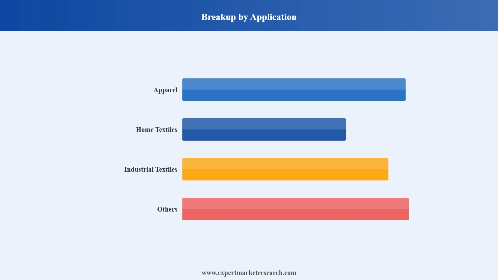 United States Cotton Textile Market Segment Application