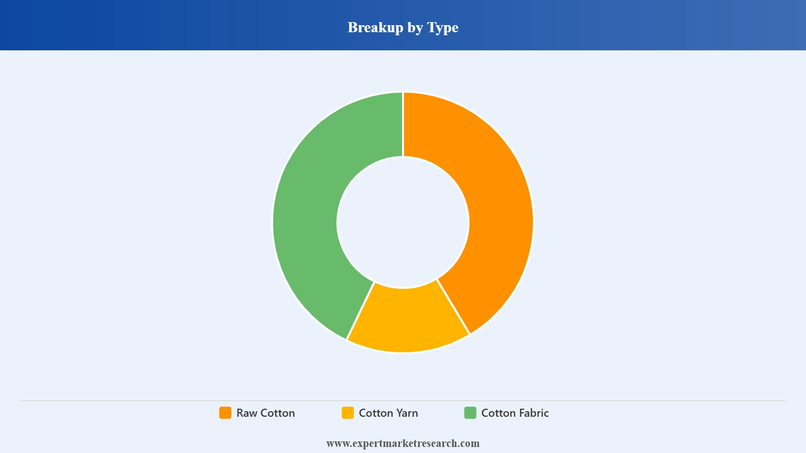 United States Cotton Textile Market Segment Type