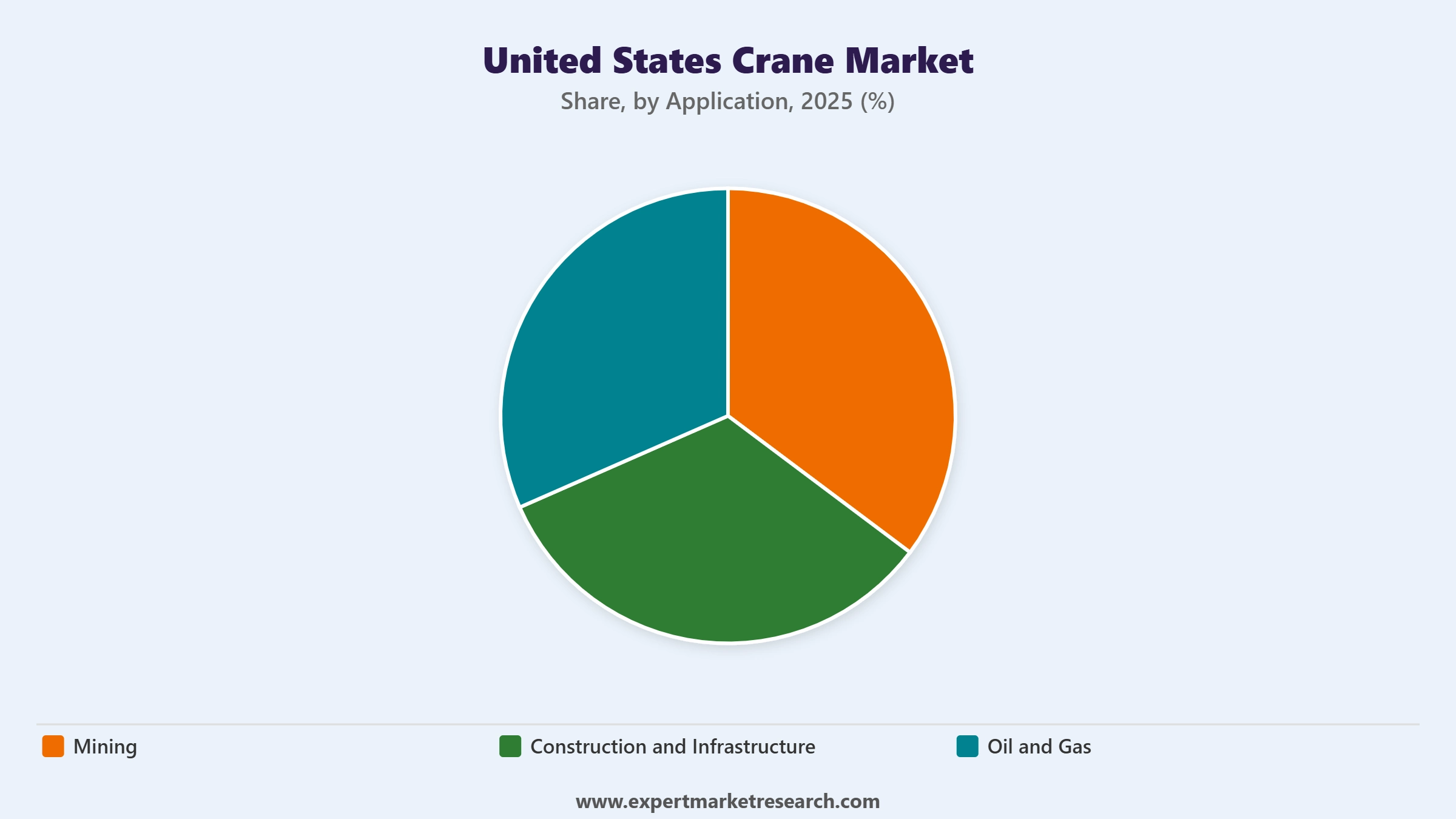 United States Crane Market Segment Application