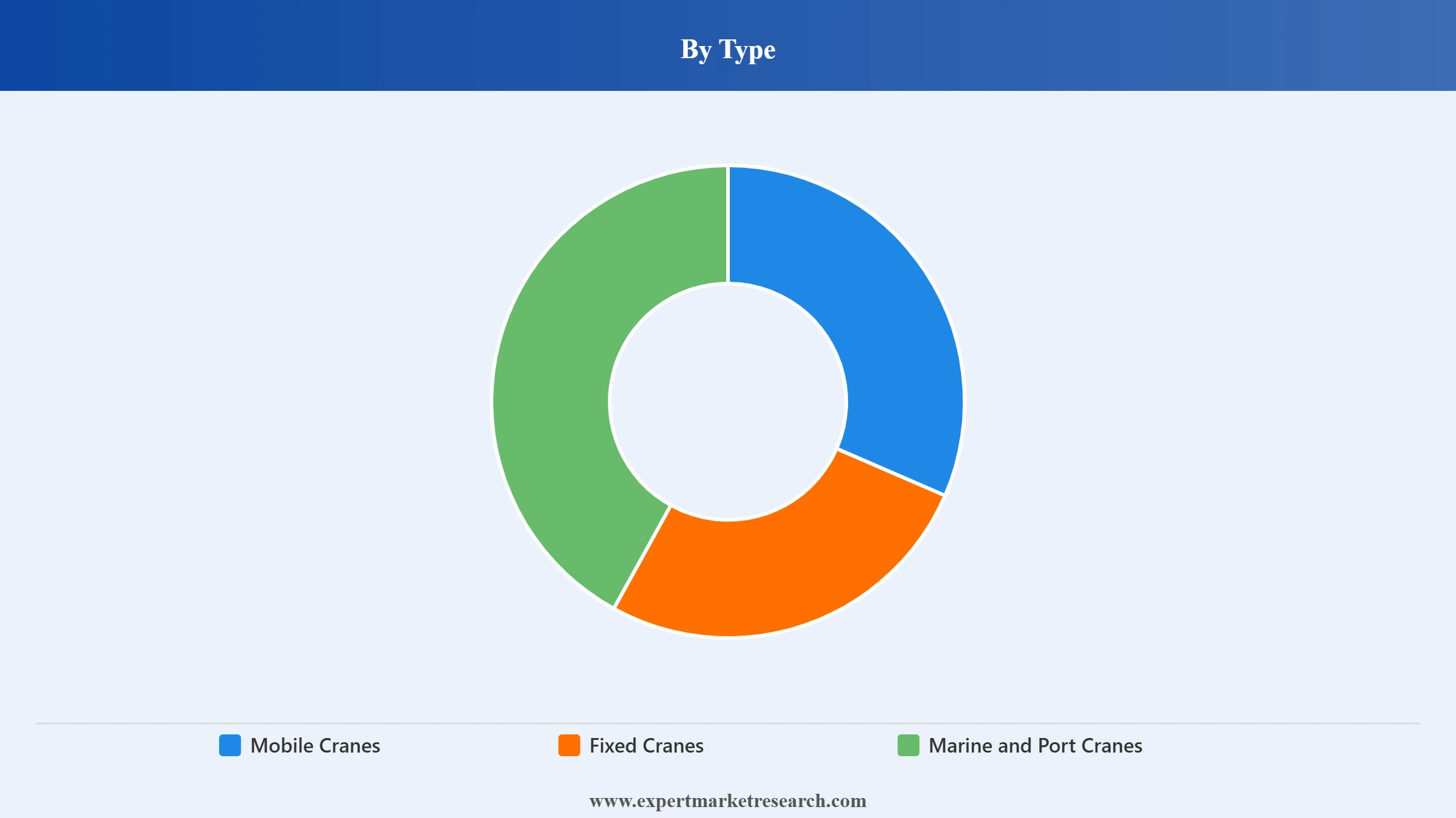 United States Crane Market Segment Type