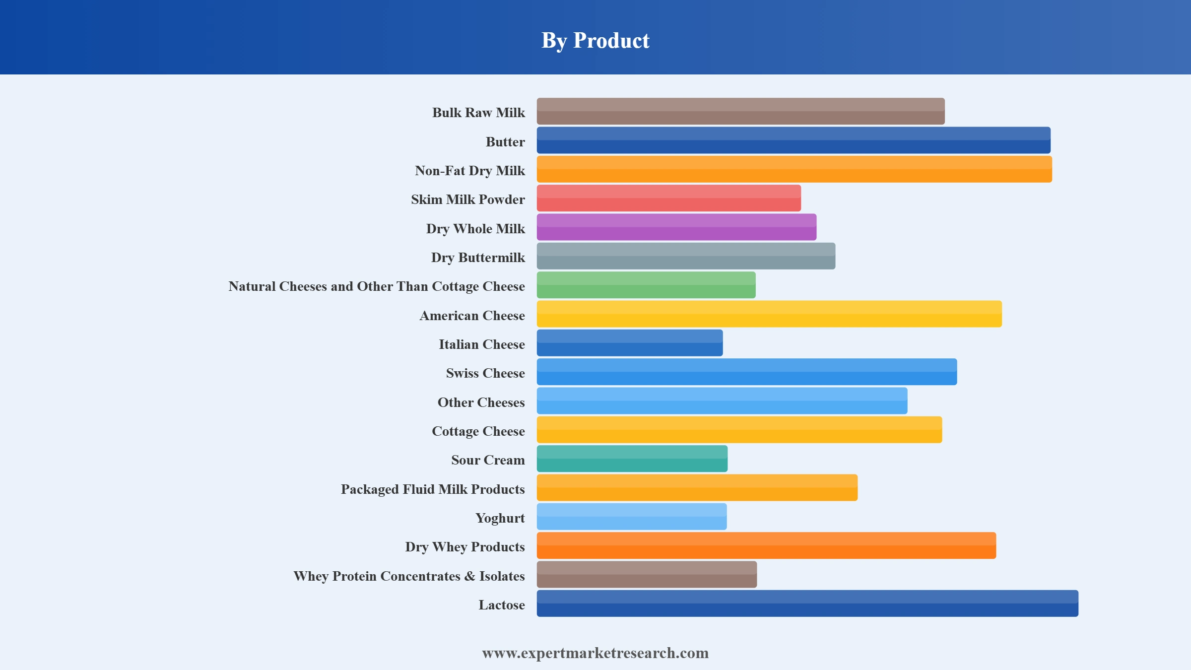 United States Dairy Market Segment Product