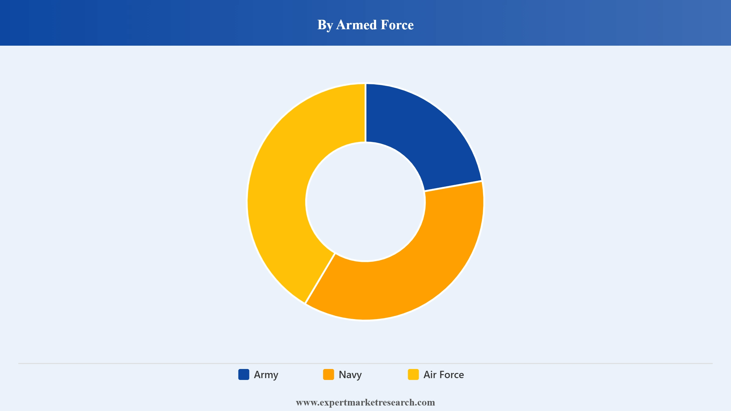 United States Defense Market Segment Armed Force