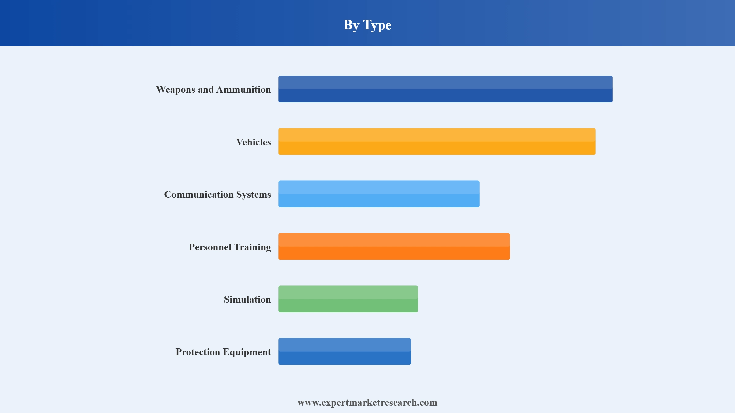 United States Defense Market Segment Type
