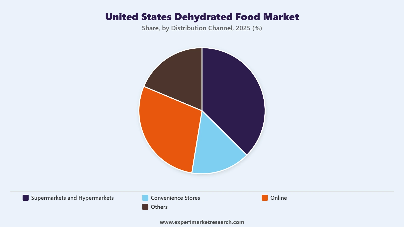United States Dehydrated Food Market Segment Distribution Channel
