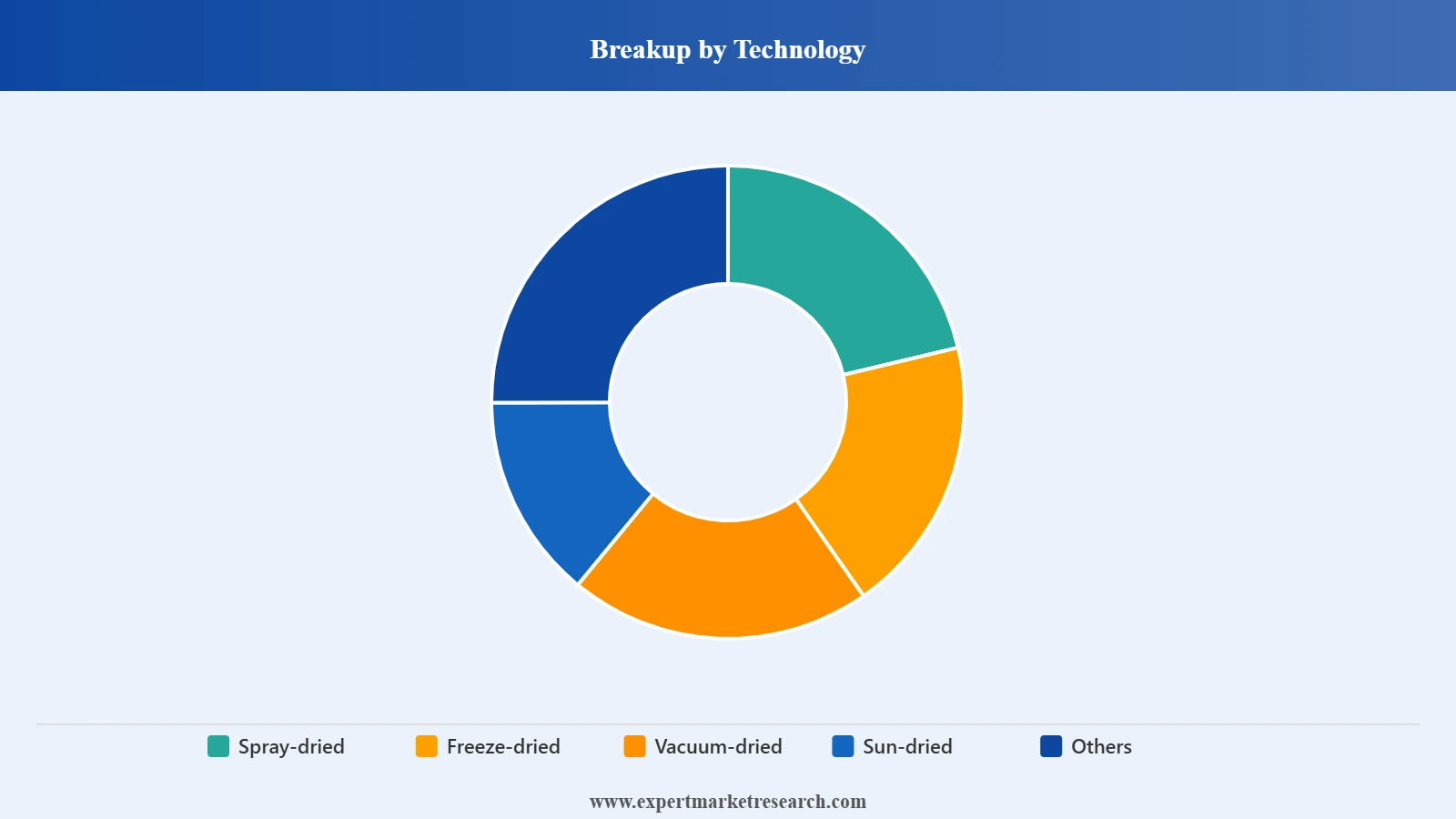 United States Dehydrated Food Market Segment Technology