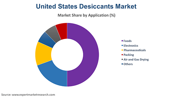 United States Desiccants Market By Application