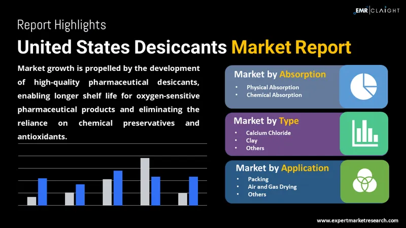 United States Desiccants Market