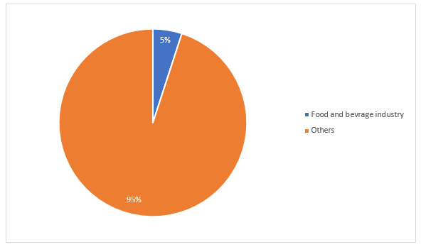 United States Desiccants Market