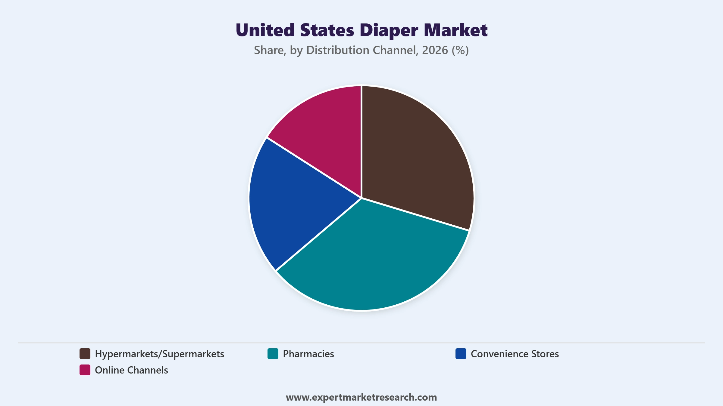 United States Diaper Market Segment Distribution Channel
