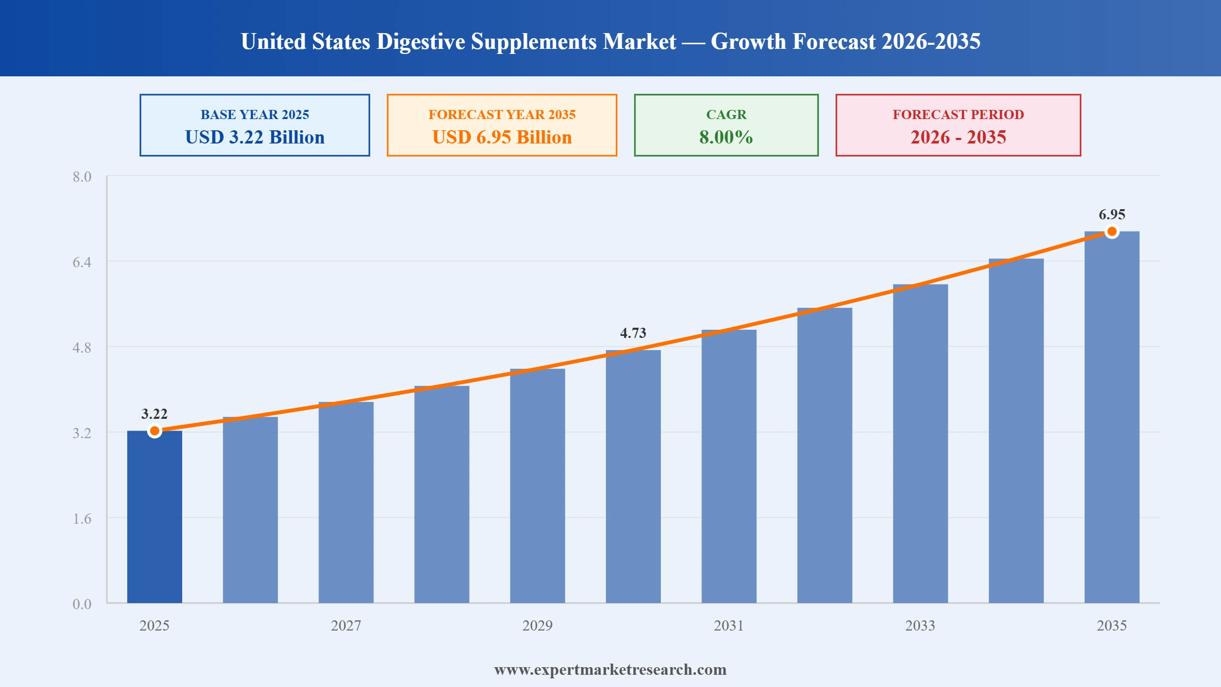 United States Digestive Supplements Market Graph