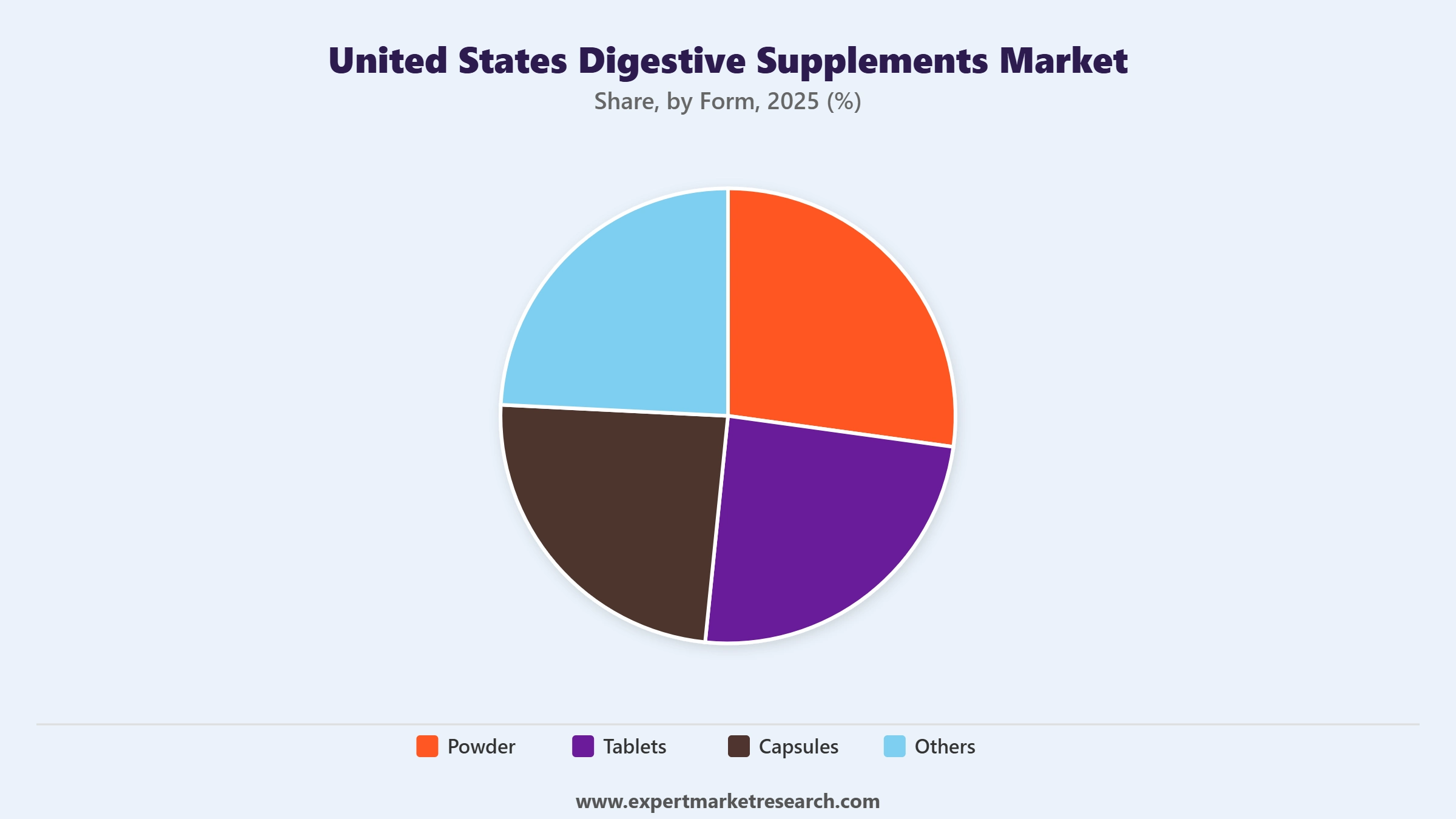 United States Digestive Supplements Market Segment Form