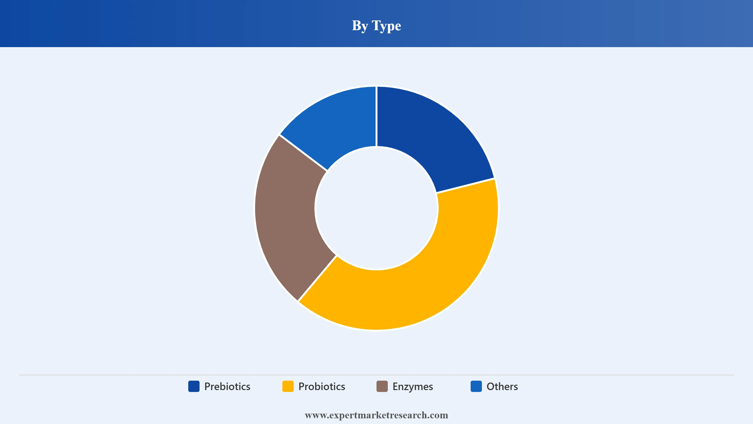 United States Digestive Supplements Market Segment Type