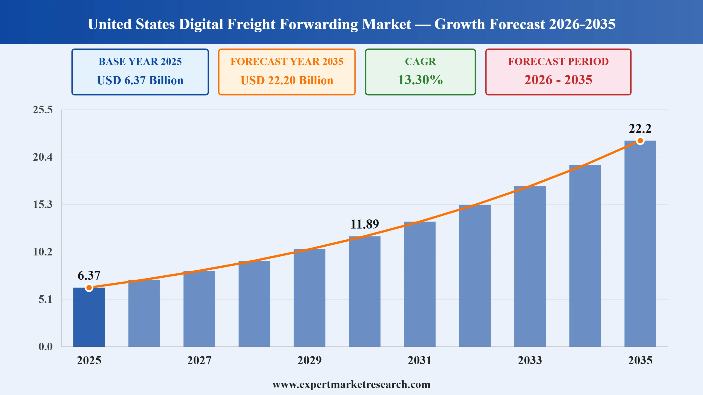 United States Digital Freight Forwarding Market Graph