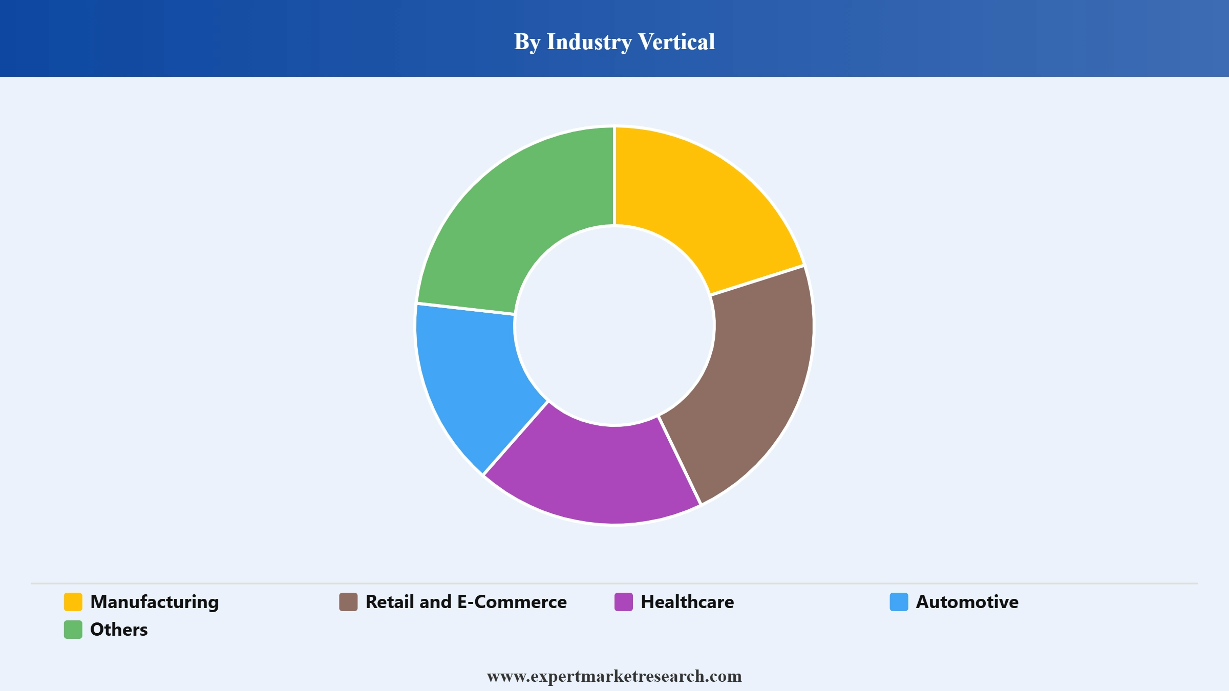 United States Digital Freight Forwarding Market Segment Industry Vertical
