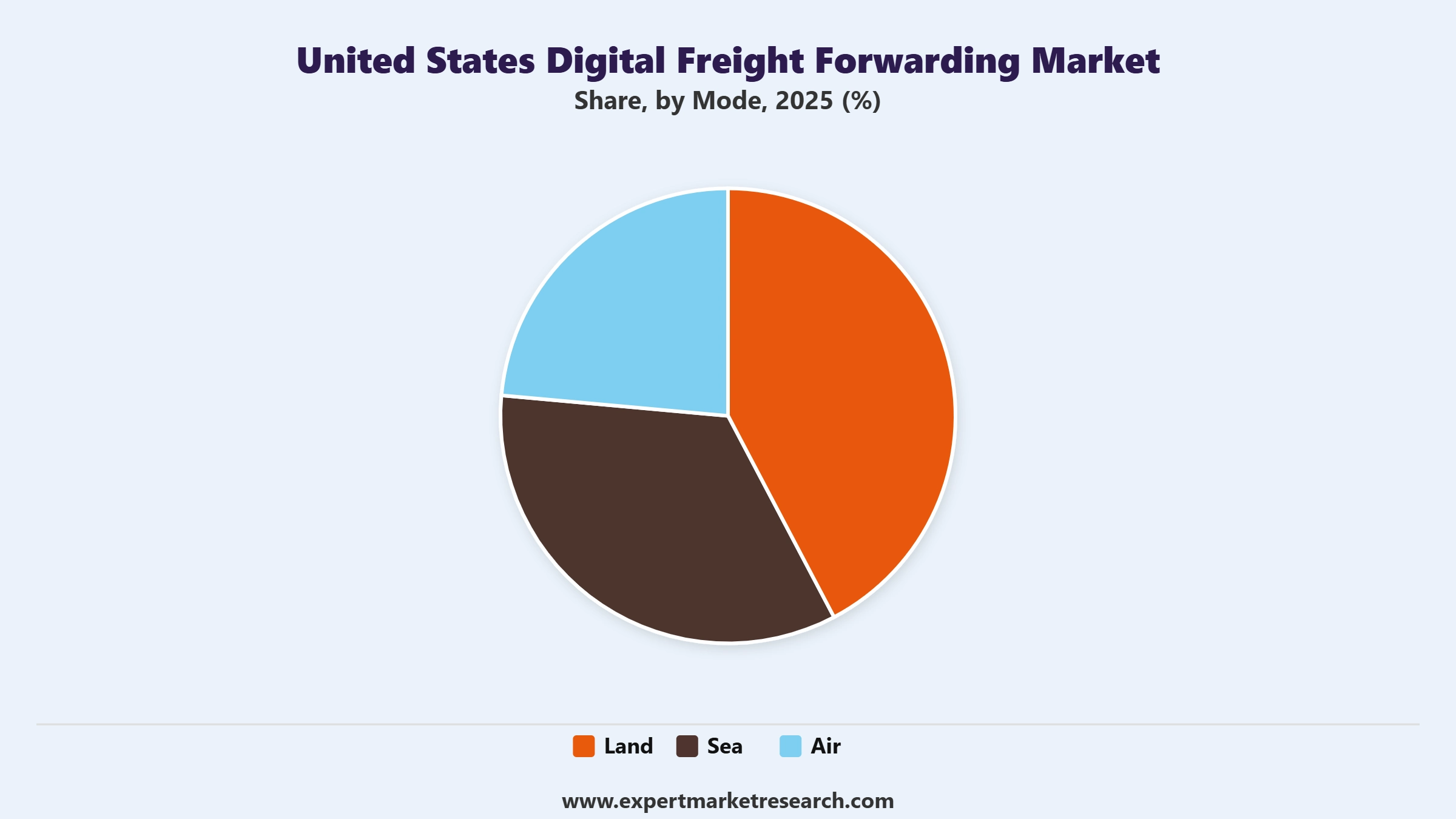 United States Digital Freight Forwarding Market Segment Mode