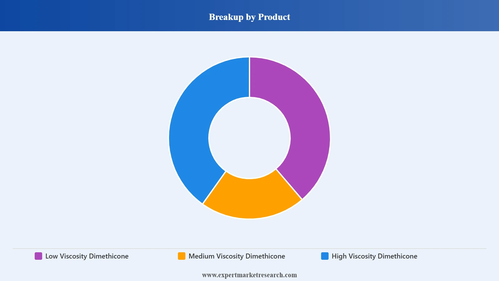 United States Dimethicone Market Segment Product