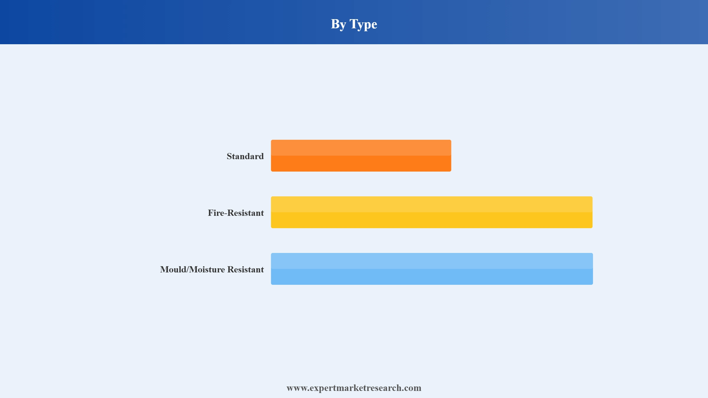 United States Drywall Market Segment Type