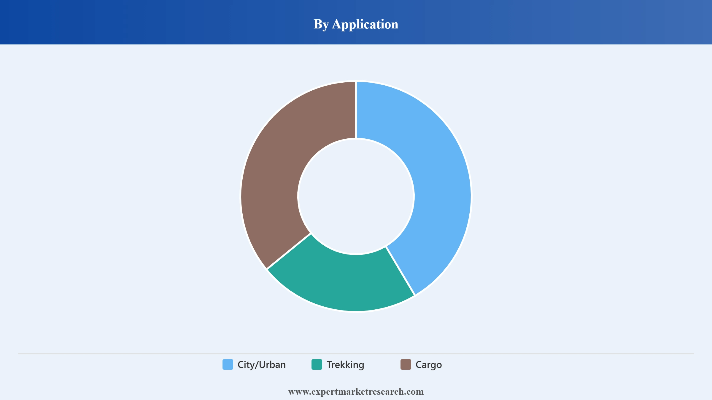 United States E-Bike Market Segment Application