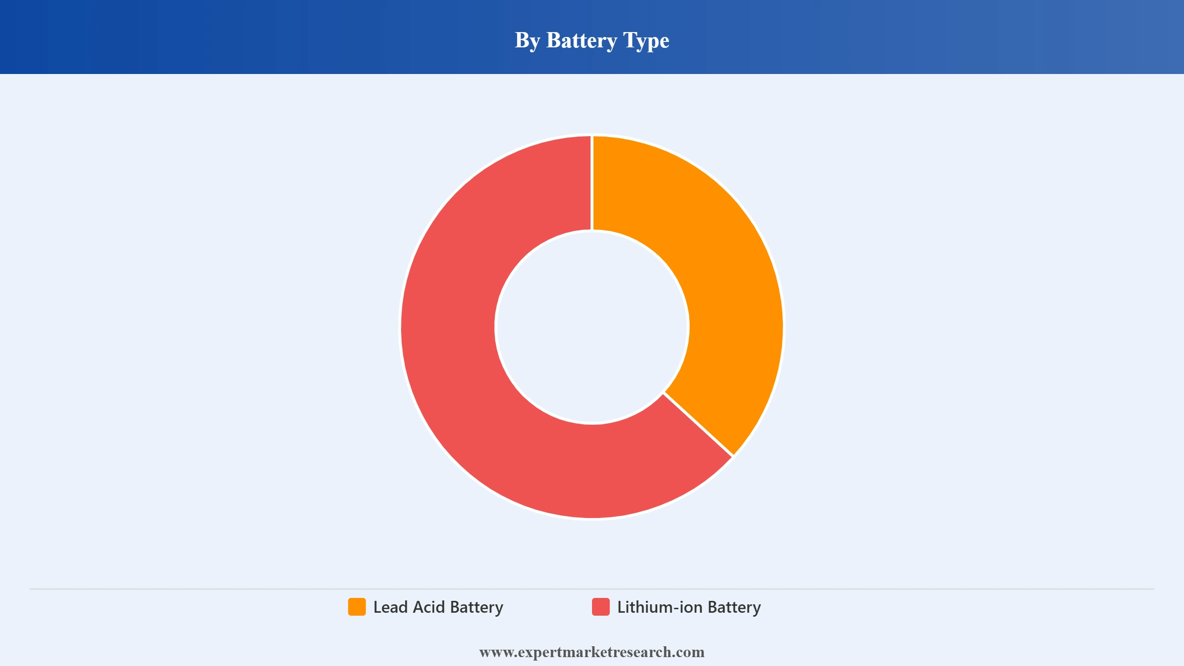 United States E-Bike Market Segment Battery Type