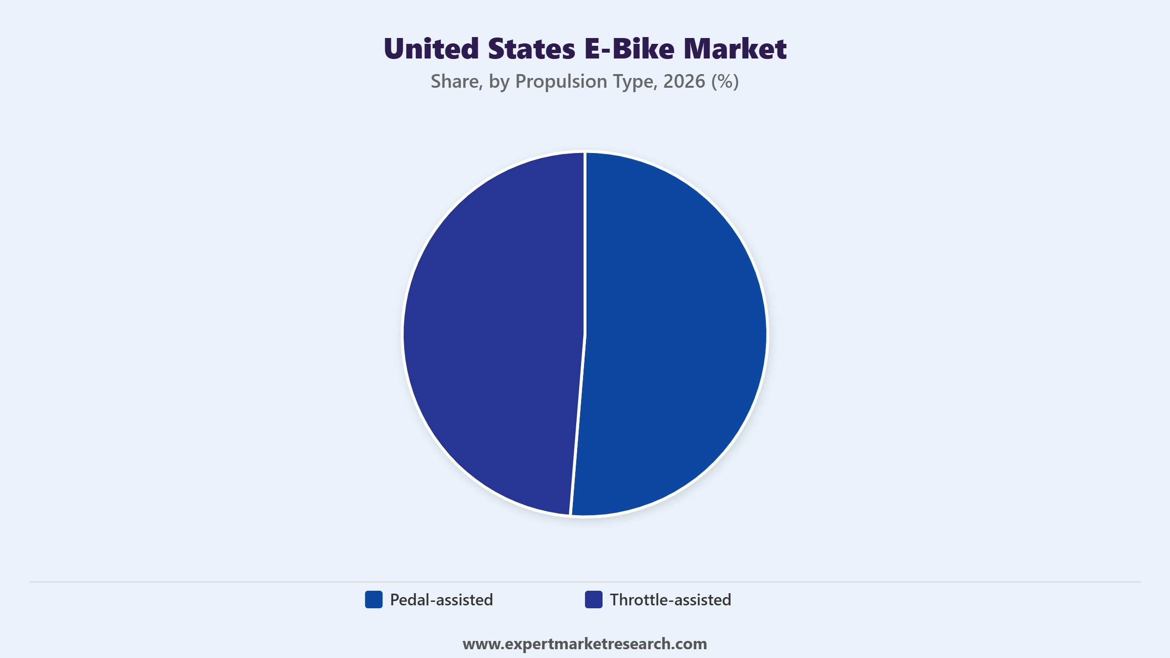 United States E-Bike Market Segment Propulsion Type