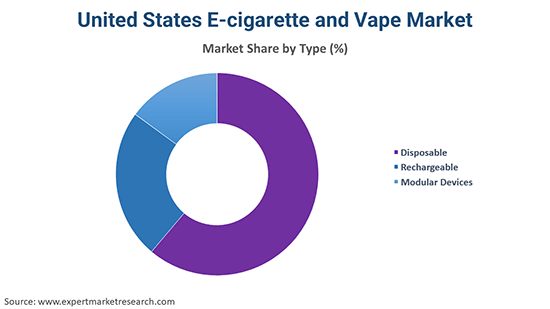 United States E-cigarette and Vape Market By Type