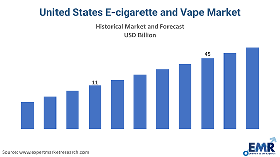 United States E-Cigarette and Vape Market