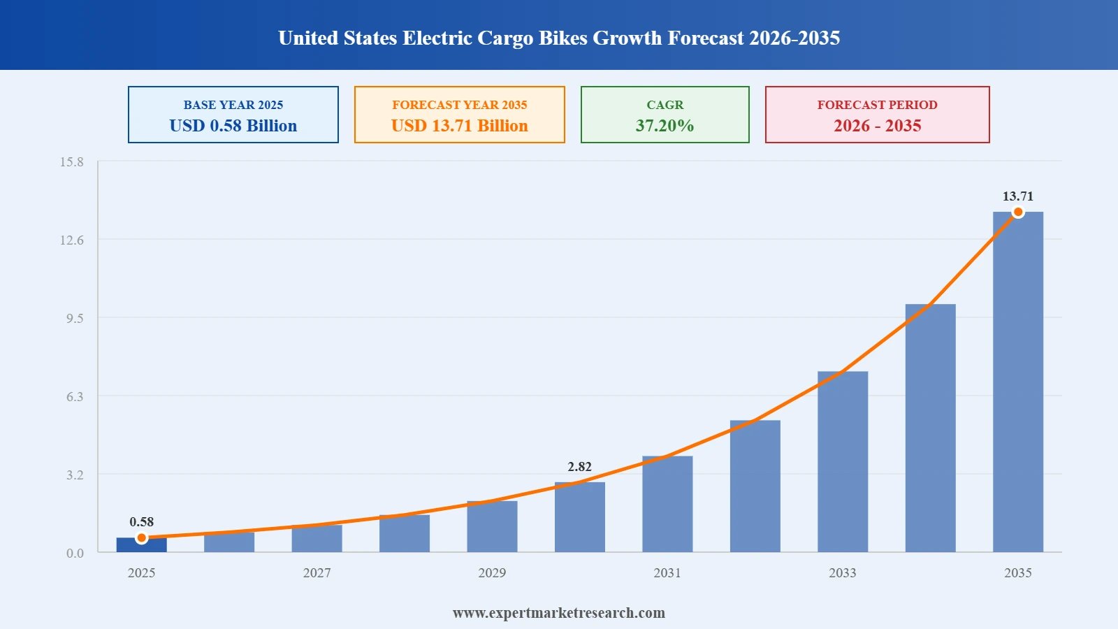 United States Electric Cargo Bikes Market Graph