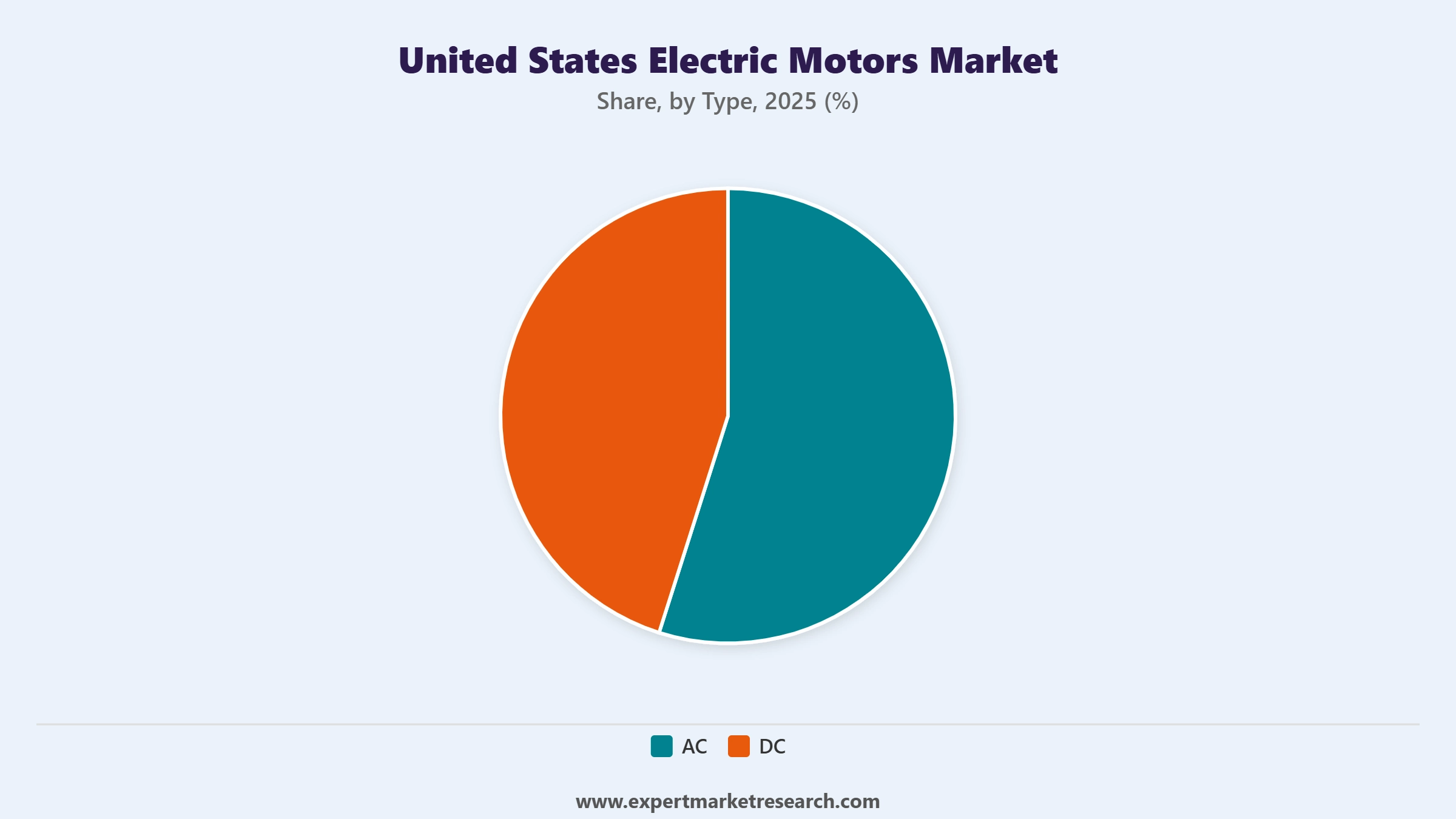 United States Electric Motors Market Segment Type