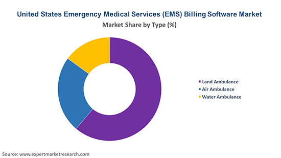 United States Emergency Medical Services (EMS) Billing Software Market By Region