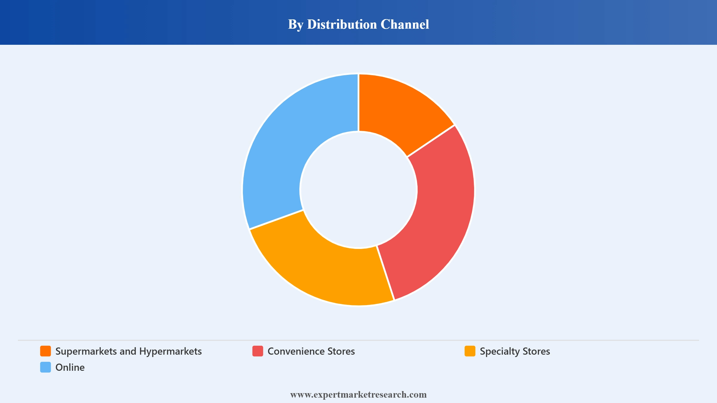 United States Energy Bars Market Segment Distribution Channel