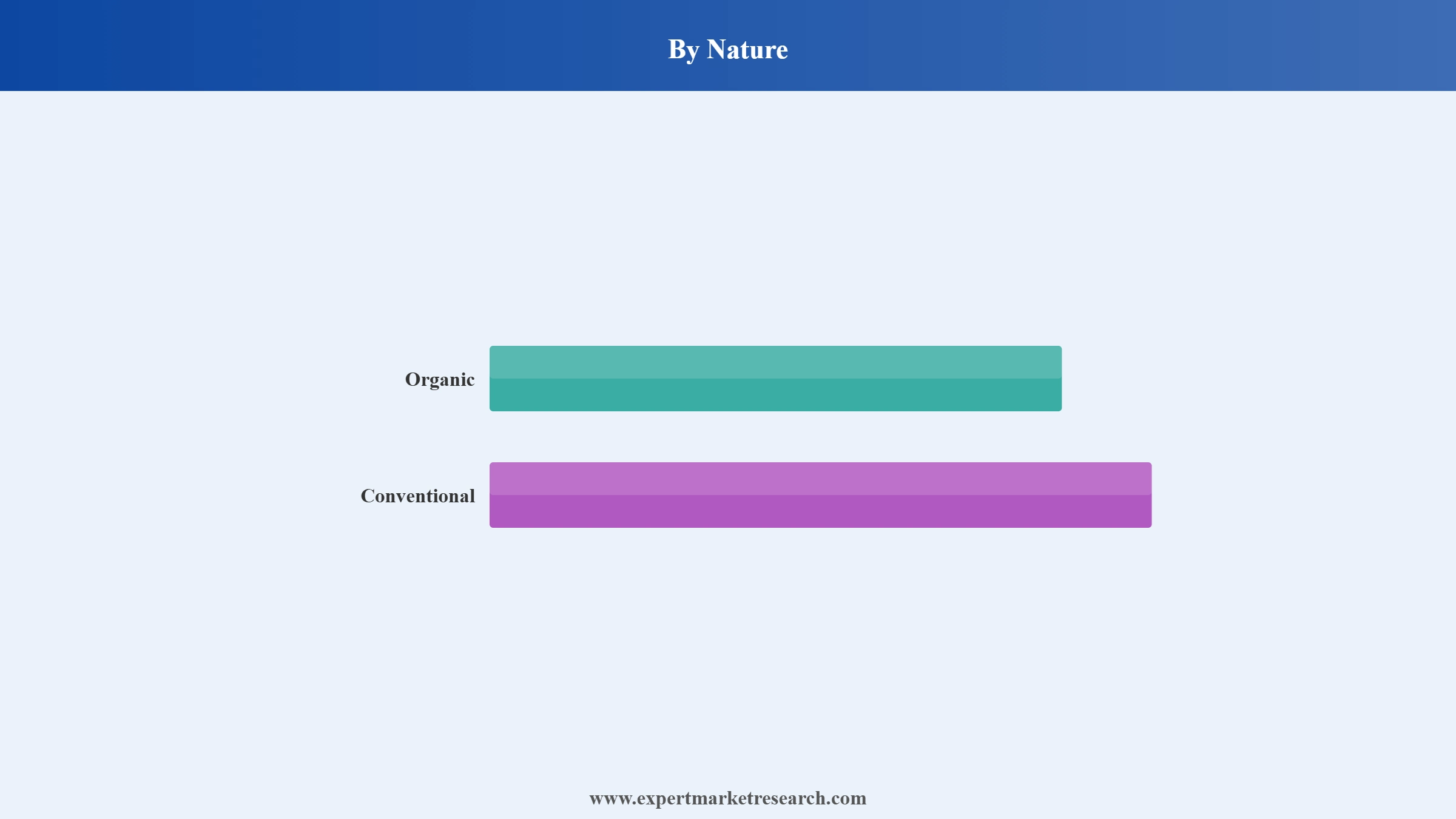 United States Energy Bars Market Segment Nature