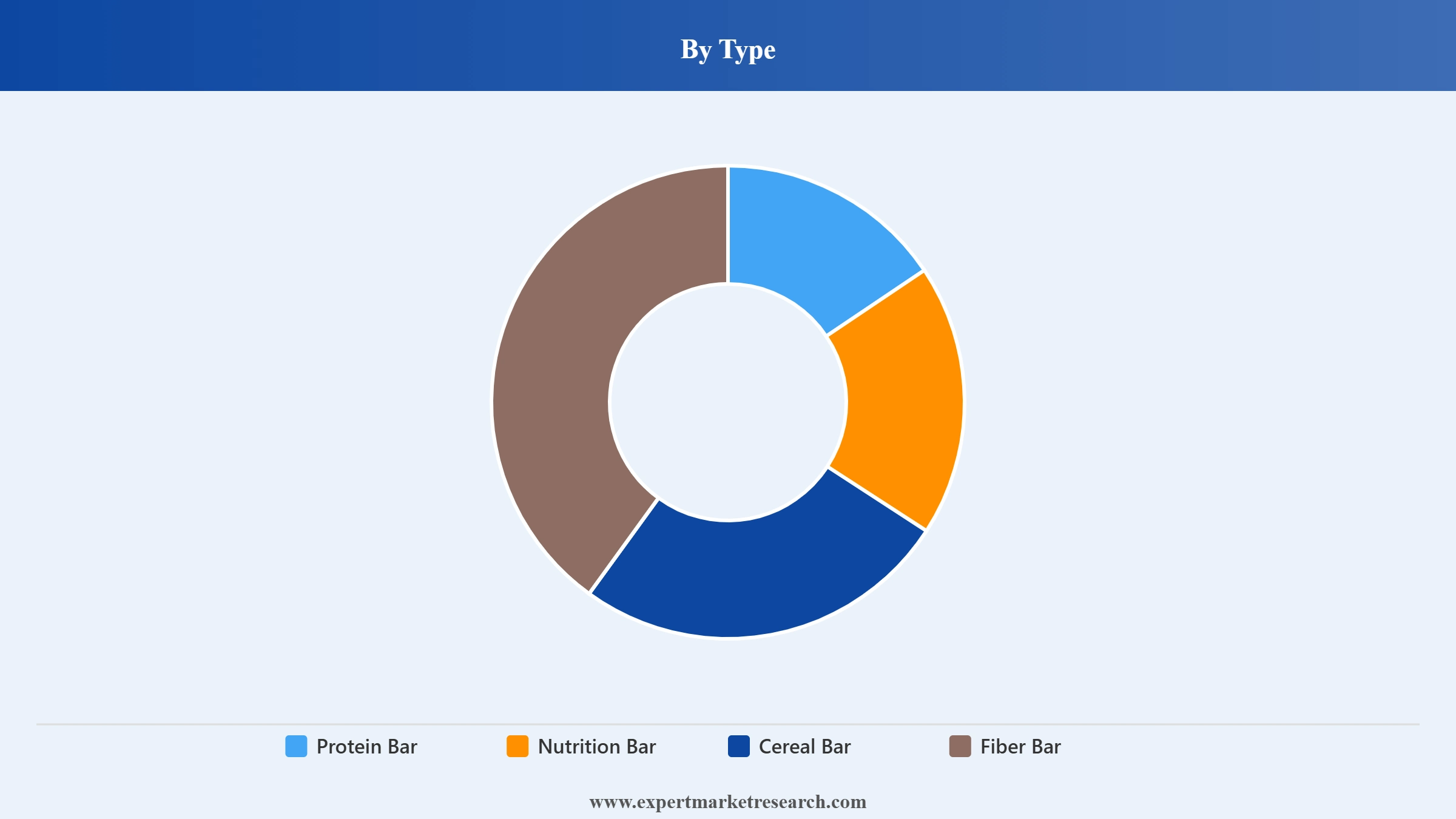 United States Energy Bars Market Segment Type
