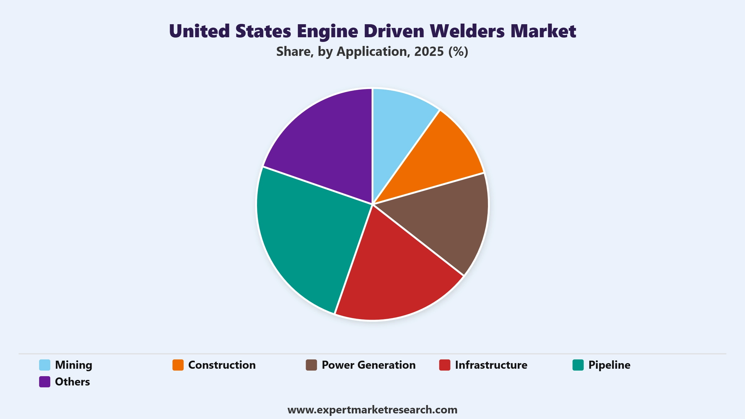 United States Engine Driven Welders Market Segment Application