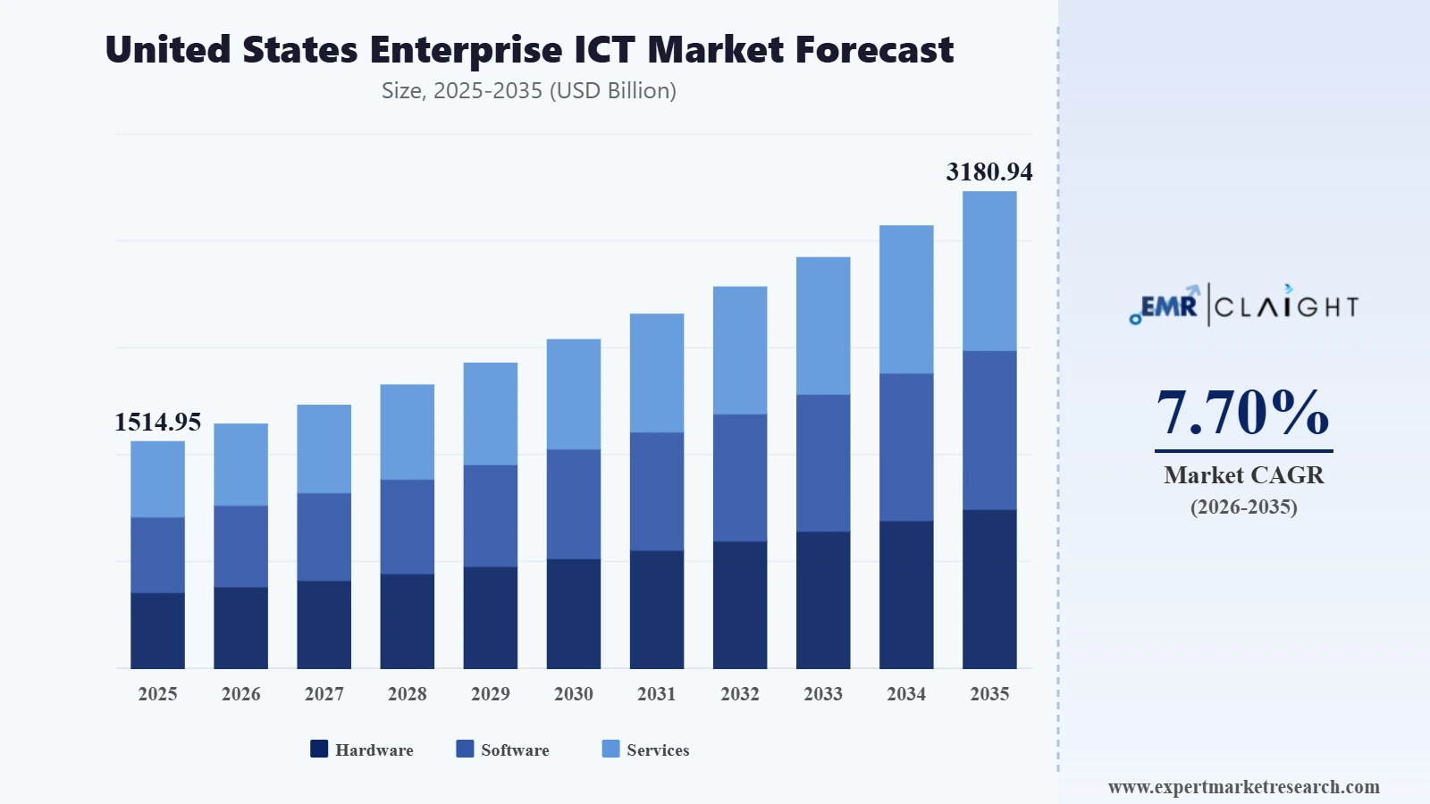United States Enterprise ICT Market Graph