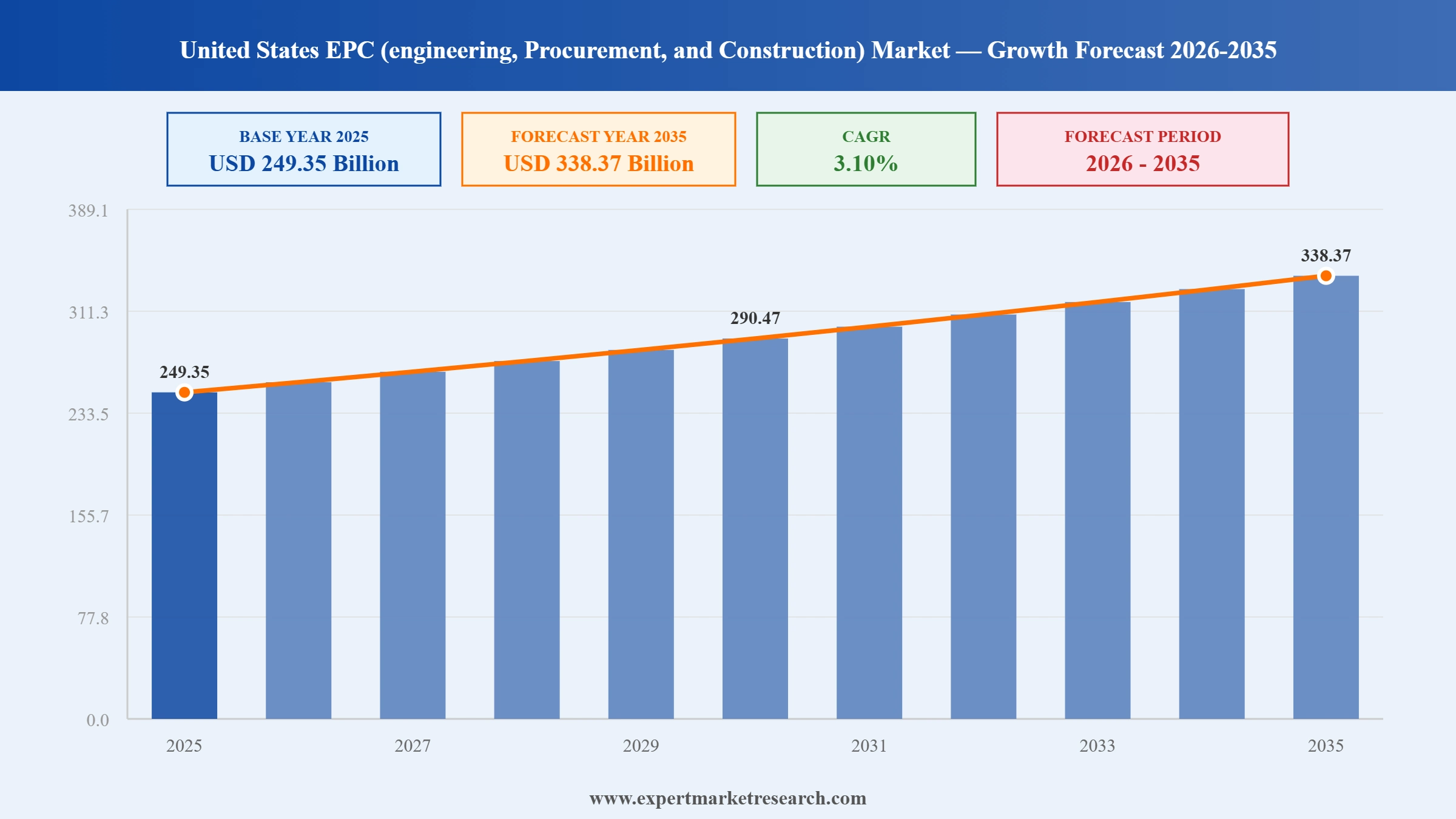 United States EPC (Engineering, Procurement, and Construction) Market Graph