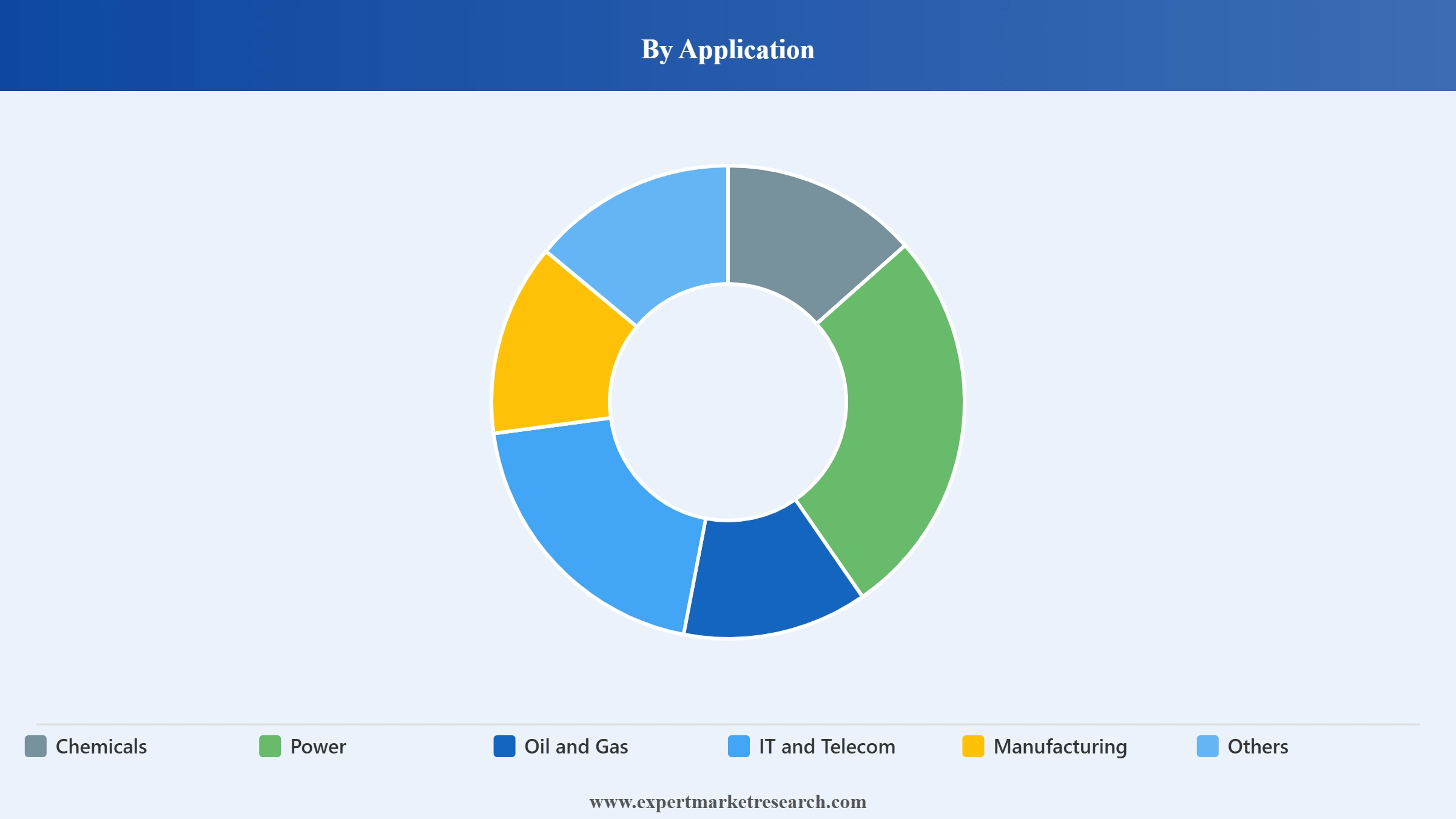 United States EPC (Engineering, Procurement, and Construction) Market Segment Application