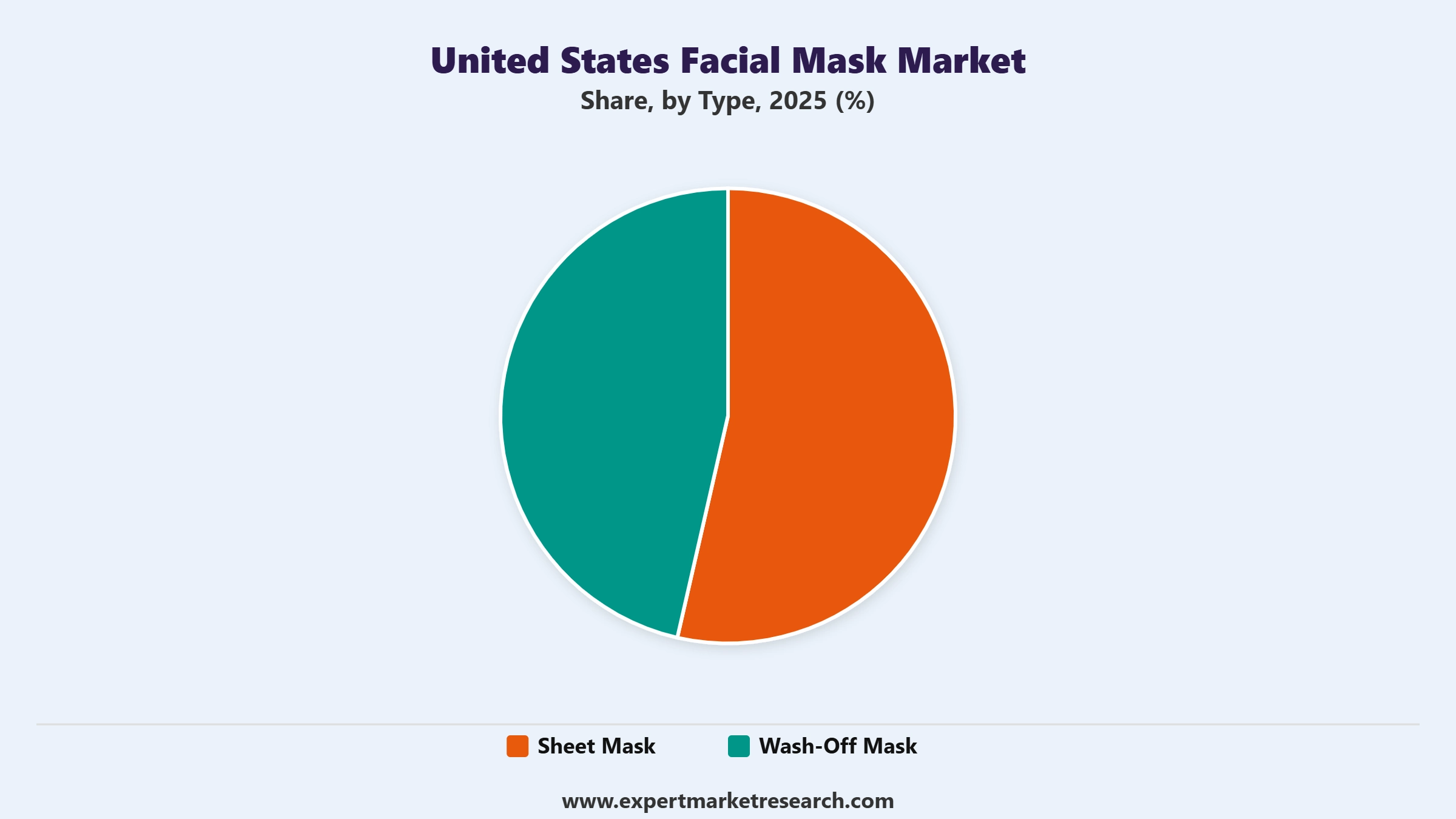 United States Facial Mask Market Segment Type