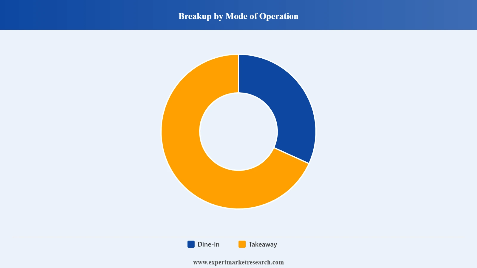 United States Fast Casual Restaurant Market Segment Mode Of Operation