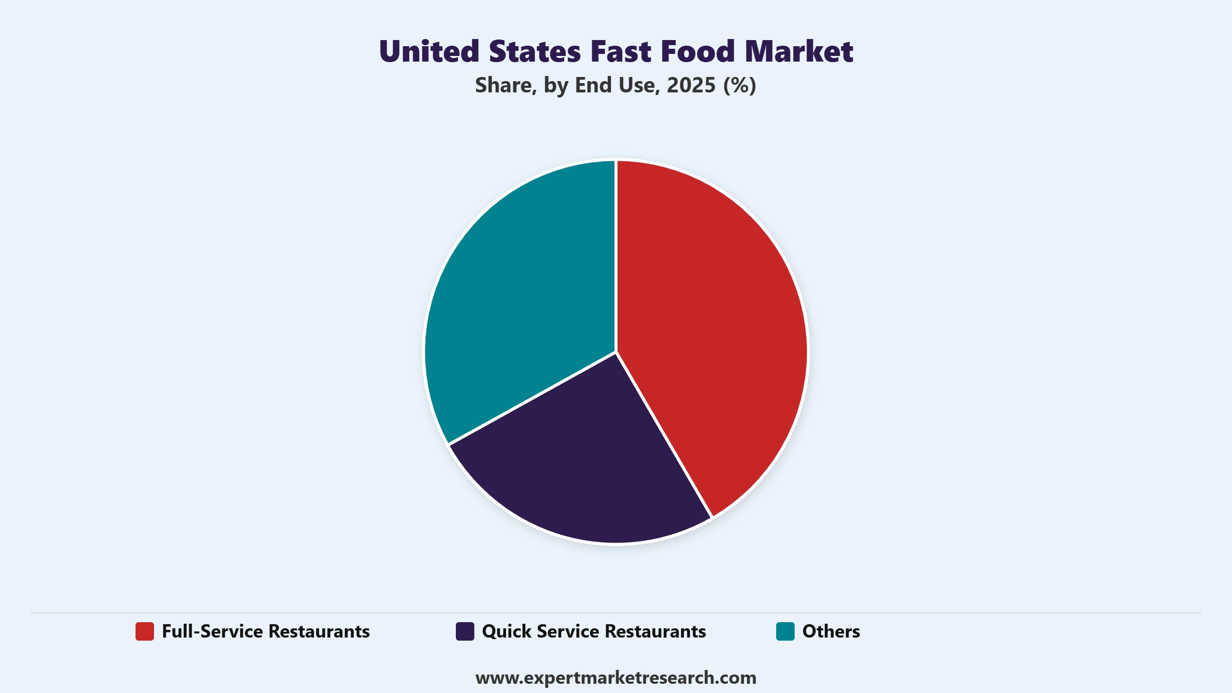 United States Fast Food Market Segment End Use