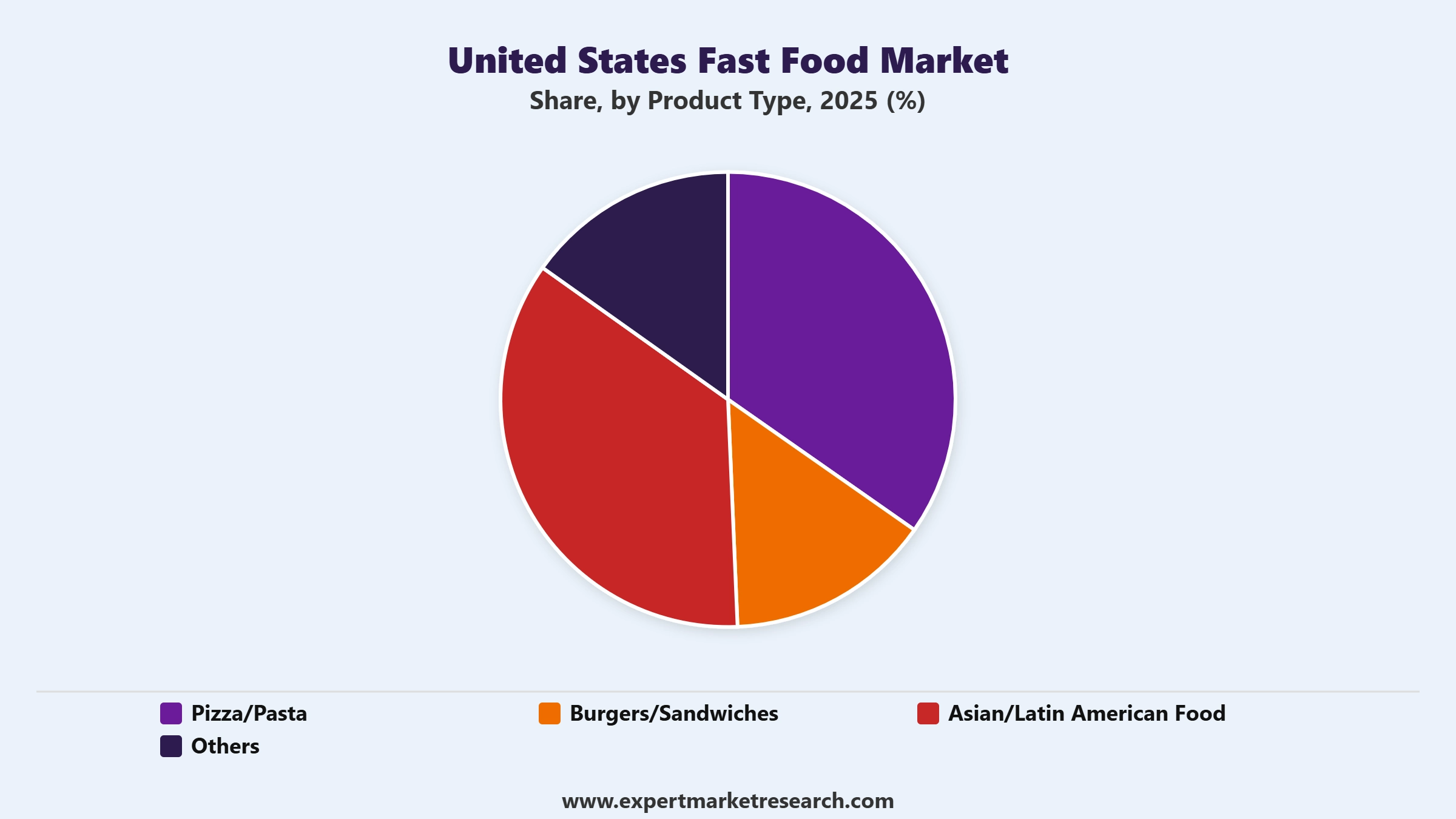 United States Fast Food Market Segment Product Type