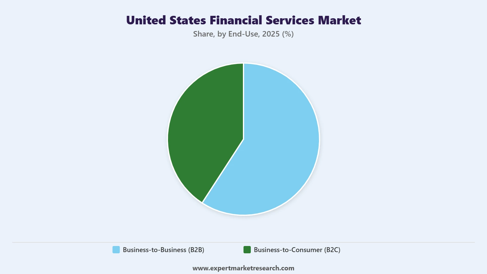 United States Financial Services Market Segment End Use