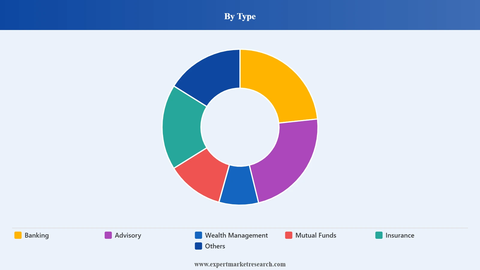United States Financial Services Market Segment Type