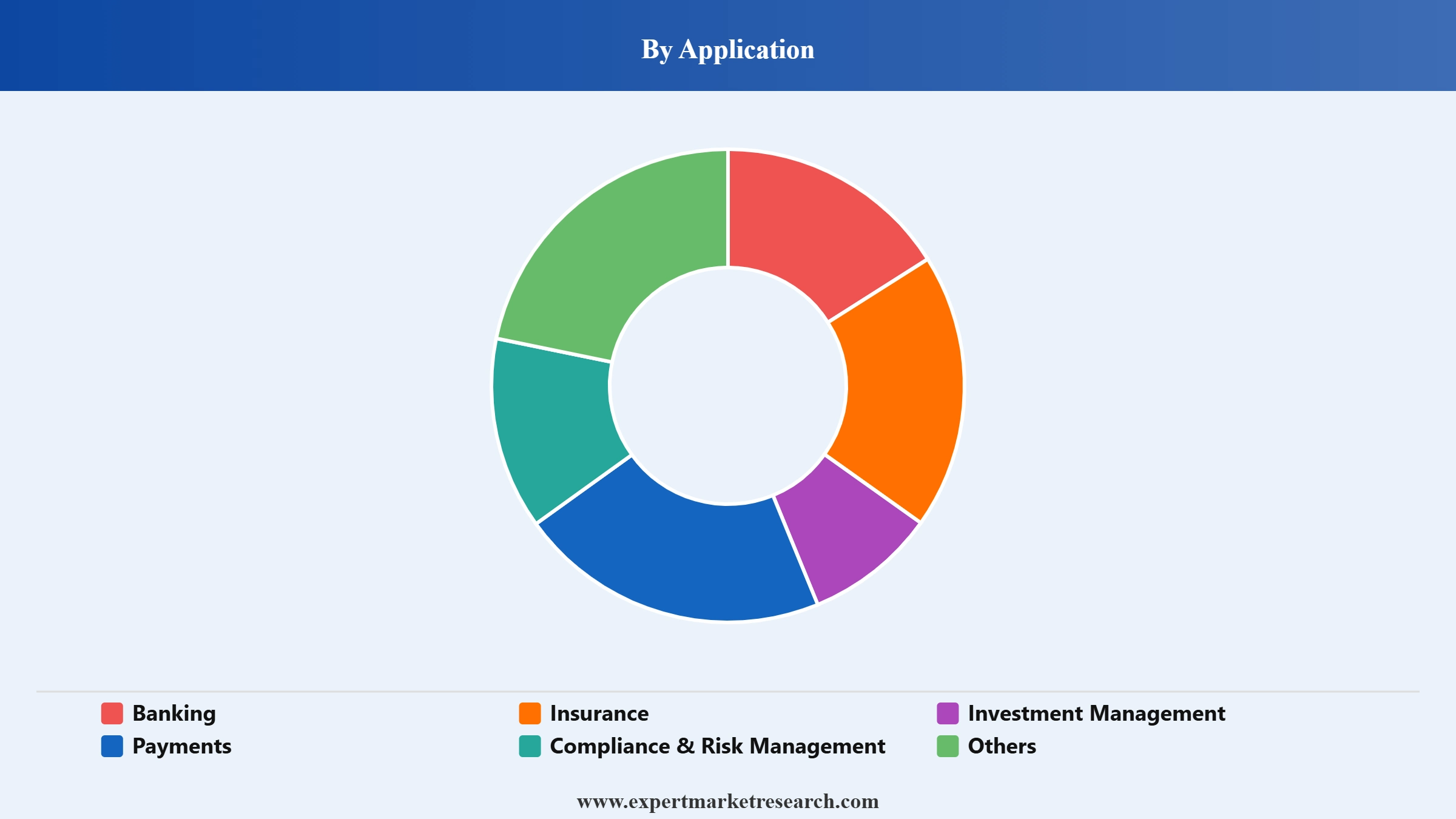 United States Fintech Market Segment Application