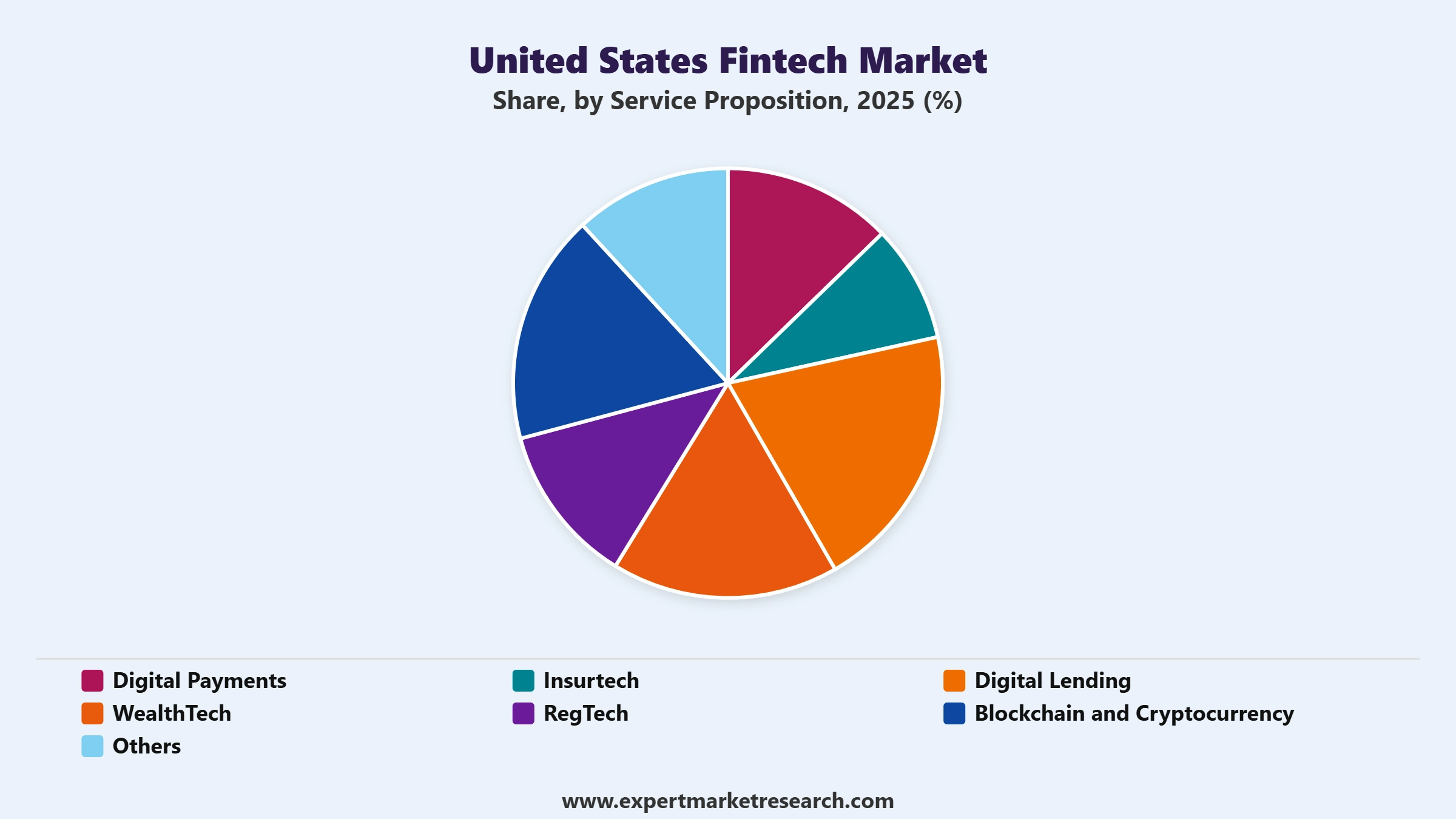 United States Fintech Market Segment Service Proposition