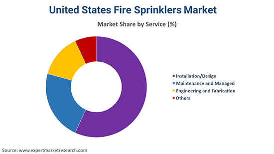 United States Fire Sprinklers Market By Service