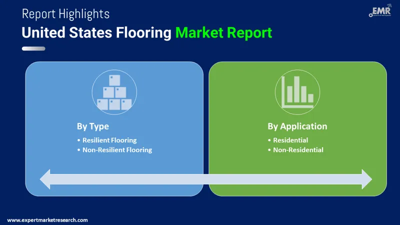 United States Flooring Market