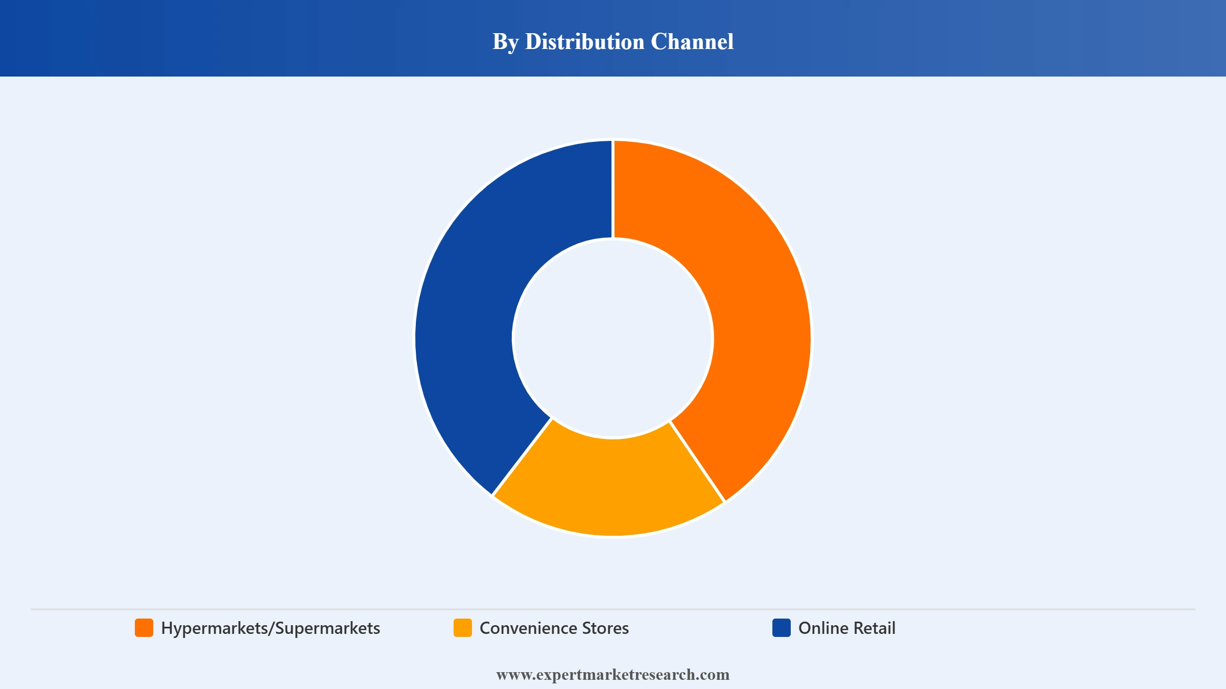 United States Food and Grocery Retailing Market Segment Distribution Channel