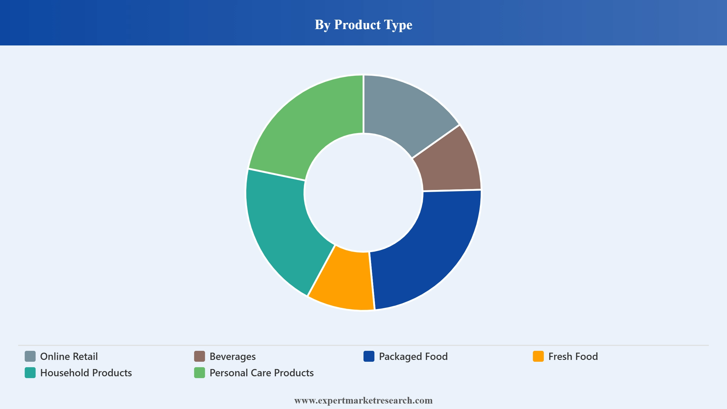 United States Food and Grocery Retailing Market Segment Product Type