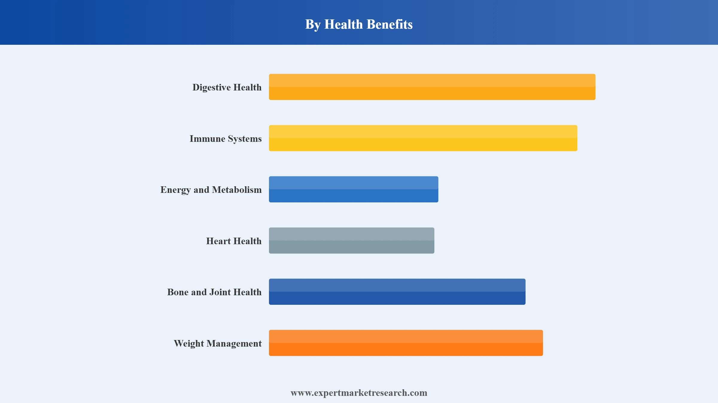 United States Functional Food Market Segment Health Benefits