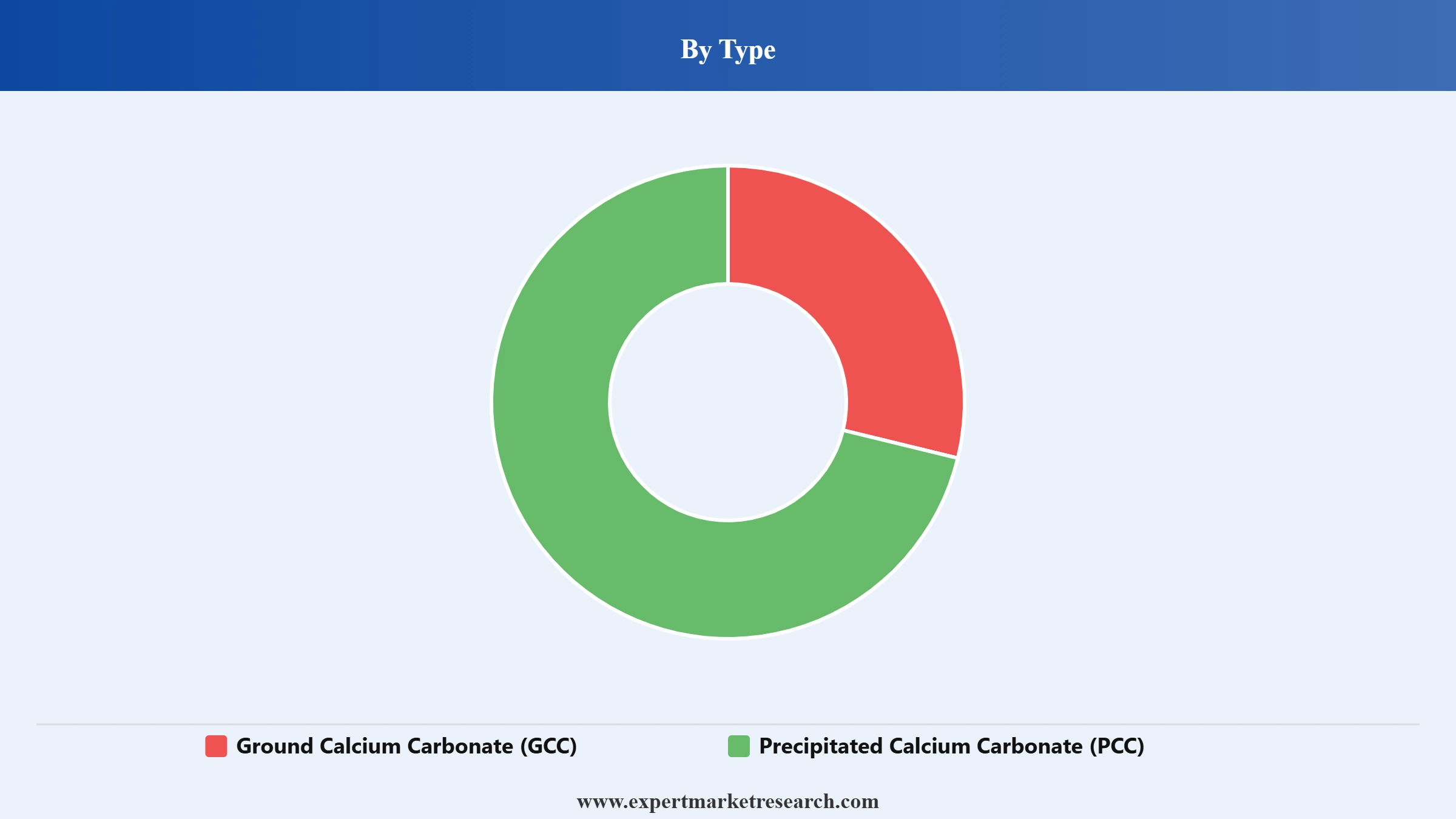 United States Ground and Precipitated Calcium Carbonate Market Segment Type